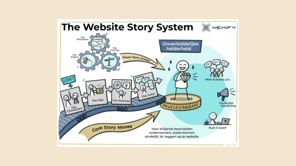 Schema van Website Story System met de moves en drivers